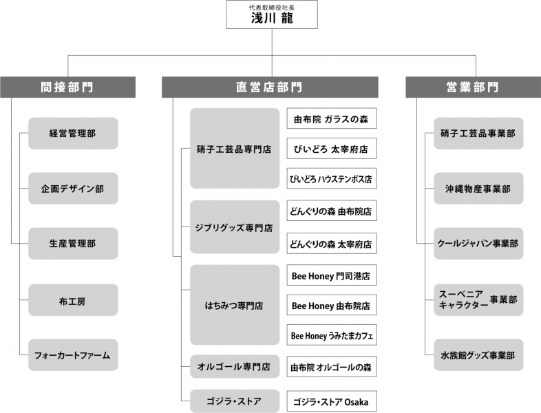 2023組織図